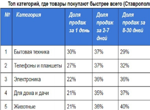 Стали известны самые покупаемые товары в Ставрополе Стали известны самые покупаемые товары в Ставрополе